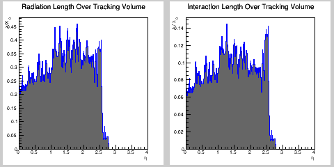 Total MB (Tracking volume)